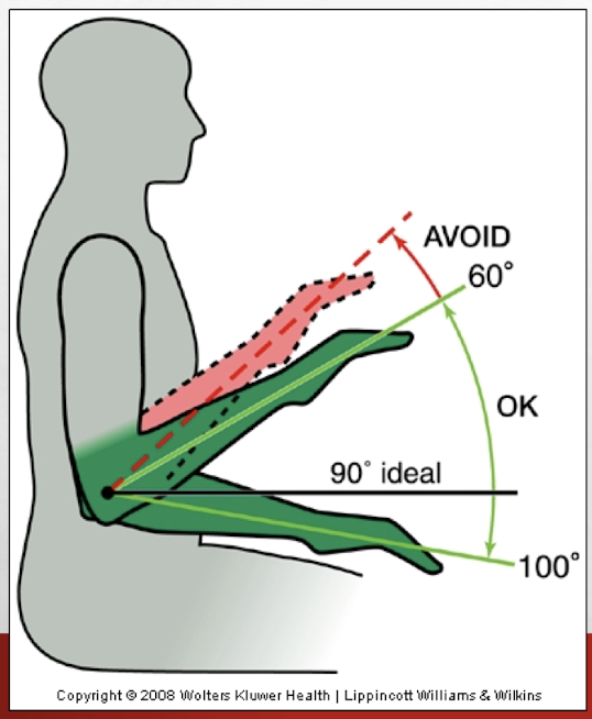 <p>Forearm is parallel to the floor</p>