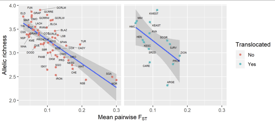 <p>Relationship between genetic diversity and genetic isolation:</p>