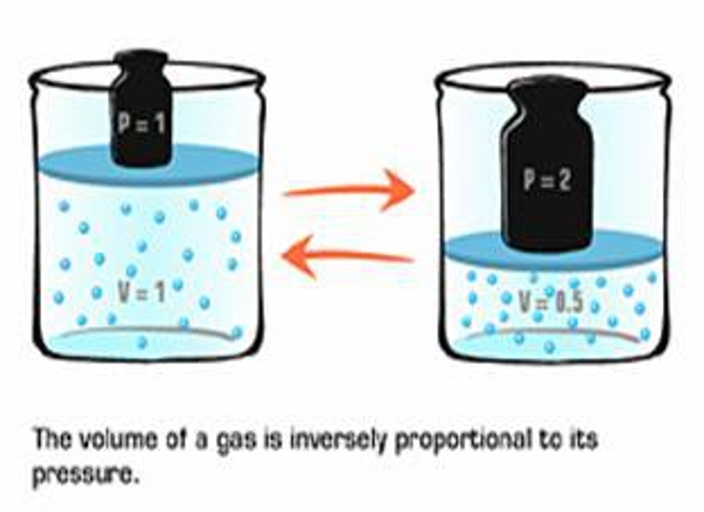 <p>pressure of a gas in a closed container is inversely proportional to the volume of the container</p><p>example: if the pressure is 2 atm, then the volume is 0.5 liters</p>