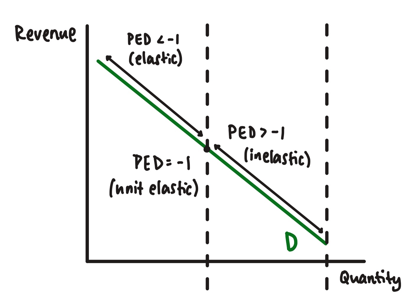 <ul><li><p>left of midpoint</p></li><li><p>decreasing the product’s price towards the midpoint will cause a more than proportionate increase in sales</p></li><li><p>→ TR will increase</p></li></ul><p></p>