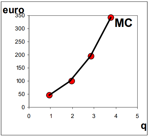 <p>Marginal costs = extra costs when production is expanded with 1 unit (exactly the inverse of MR) </p>