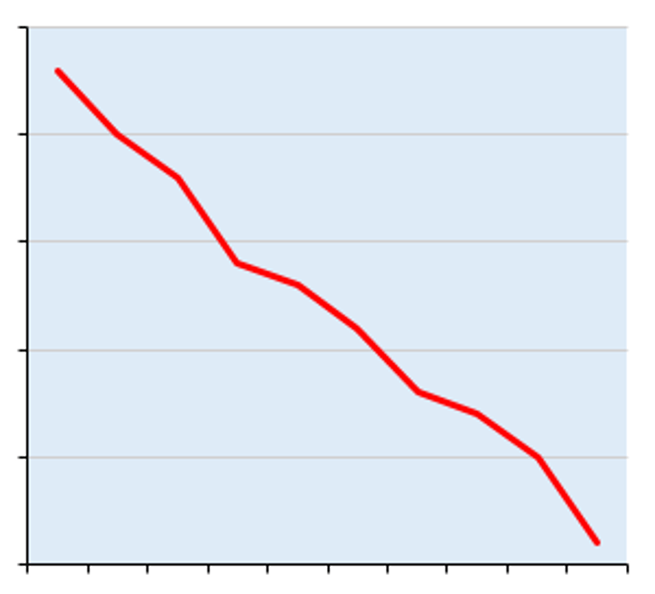 <p>(graph English) giảm mạnh theo chiều dốc Ví dụ: The temperature fell steeply overnight.</p>