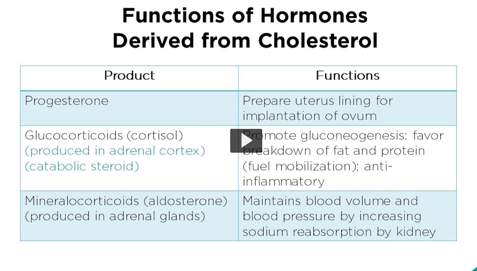 <p><u>functions of hormones derived from cholesterol</u></p><p>mineralocorticoids are primarily involved in regulating electrolyte and fluid imbalance in the body, particularly sodium and potassium levels. </p><p>Aldosterone, the primary mineral corticoid, acts on the kidneys to increase the reabsorption of sodium and water and enhance potassium secretion, thereby regulating the blood pressure and blood volume. </p><p>It also plays a role in maintaining the acid base balance</p>