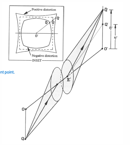 <ul><li><p>It gives point-to-point imagery, and the point is in the paraxial image plane, but it is not at the expected paraxial position.</p></li></ul><p>(so it converges in the image plane but strikes at a different point (Qbar’ not Q’) </p><ul><li><p>So the image is sharp, but spatially warped.</p></li><li><p><strong>positive distortion</strong> = pincushion </p></li><li><p><strong>negative distortion</strong> = barrel (square ish) </p></li></ul><p></p>