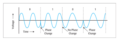 <ul><li><p>This modulates by having one phase change representing a 0, while a different phase change represents a 1.</p></li></ul><p></p>