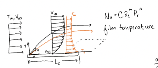 <p>T<sub>f</sub> = (T<sub>s</sub>+T<sub>∞</sub>)/2</p><p>Fluid properties are assumed constant at this temperature. if we are evaluating heat transfer for the entire surface, we are using an average heat transfer convective coefficient (otherwise use integral)</p>