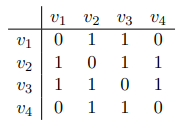 <p>True. This can be observed in the following adjacency matrix, where the row and column for v1 are the same.</p>