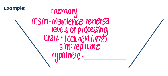 <ul><li><p>literature review </p></li><li><p>start broad - general area related to study </p></li><li><p>becomes increasingly specific (funnel down to aims and hypotheses of current study)</p></li></ul><p></p>