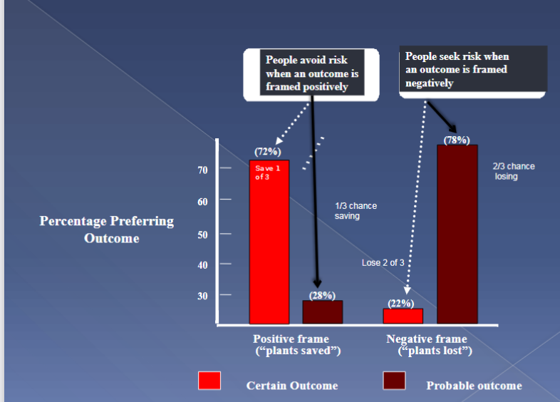 <ul><li><p>Framing is when the way information is worded as a gain or a loss affects how people judge it and what they choose —> Framing means people react differently depending on whether the same outcome is described as a gain or a loss.</p></li></ul><p></p><p>GAIN FRAME</p><ul><li><p>Plan A: This plan will save 1 of the 3 plants and 2000 jobs</p></li><li><p>Plan B: This plan has a 1/3 probability od saving all 3 plants and all 6,000 jobs</p></li></ul><p></p><p>LOSS FRAME</p><ul><li><p>Plan C: This plan will result in the loss of 2 of the 3 plants and 4,000 jobs</p></li><li><p>Plan D:This plan has a 2/3 probability of resulting in the loss of ALL 3 plants and all 6,000 jobs</p></li></ul><p></p><p>Summary of the graph:</p><ul><li><p>When the situation is framed as a <strong>GAIN (plants saved)</strong>:</p><ul><li><p><strong>Most people (72%) choose the safe option</strong> (Plan A)</p></li><li><p>Only <strong>28% choose the risky option</strong> (Plan B)</p></li></ul></li><li><p> People <strong>avoid risk when thinking about gains</strong></p></li><li><p>When the situation is framed as a <strong>LOSS (plants lost)</strong>:</p><ul><li><p>Only <strong>22% choose the safe option</strong> (Plan C)</p></li><li><p><strong>Most people (78%) choose the risky option</strong> (Plan D_</p></li><li><p>People <strong>seek risk when its framed as a loss</strong></p></li><li><p>“ I aleady know I’m losing something, so I might as well take a chance and try to avoid that loss.”</p></li></ul></li></ul><p></p><p>Overall:</p><ul><li><p><strong>Gain frame</strong> → people prefer the <strong>safe option</strong></p></li><li><p><strong>Loss frame</strong> → people prefer the <strong>risky option</strong></p></li></ul><p></p>