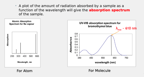 <p>absorption spectrum. atoms are straight vertical lines while molecules is a graph line joined together</p>
