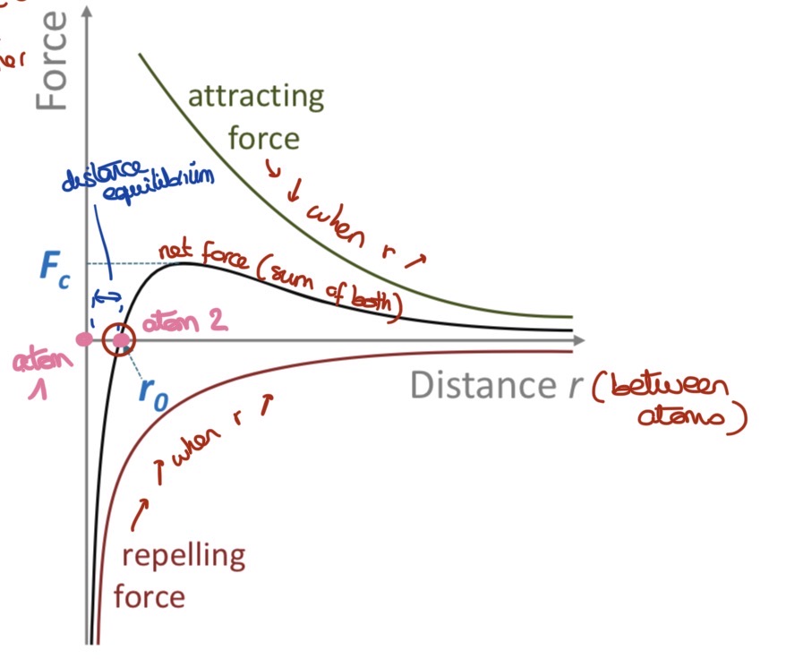 <p>When atoms bond, their e- rearrange to lower the overall energy of the system &amp; become more stable</p><p></p><p>The nucleus of the atoms repel each other (+/+) and electrons as well (-/-) —> repulsive forces </p><p>Nucleus and e- attract each others —> attractive forces</p><p></p><p>At equilibrium distance r0, attractive &amp; repulsive forces balance/cancel out &amp; and the system is stable (net force = 0)</p>