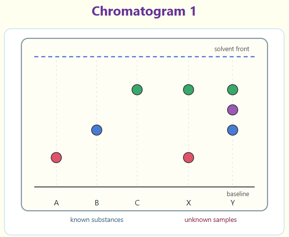 <p>Which substances are present in sample X?</p>