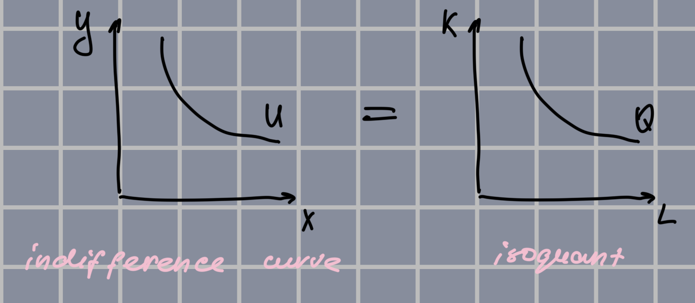 <p>Curve showing all possible combinations of inputs that yield the same quantity</p>
