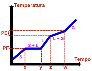 <p>Se comporta como substância pura <strong>na fusão</strong>.<br>→ <strong>Fusão ocorre a temperatura constante</strong>.</p><p><strong>Curva (eutética)</strong><br>→ <strong>Patamar na fusão</strong>, mas <strong>não na ebulição</strong>.</p>