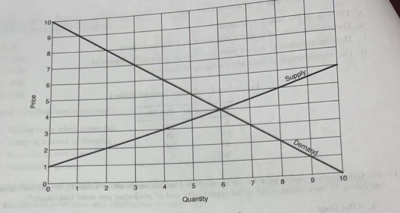 <p>Consider Supply and Demand Figure 1. What is total surplus in the market</p>