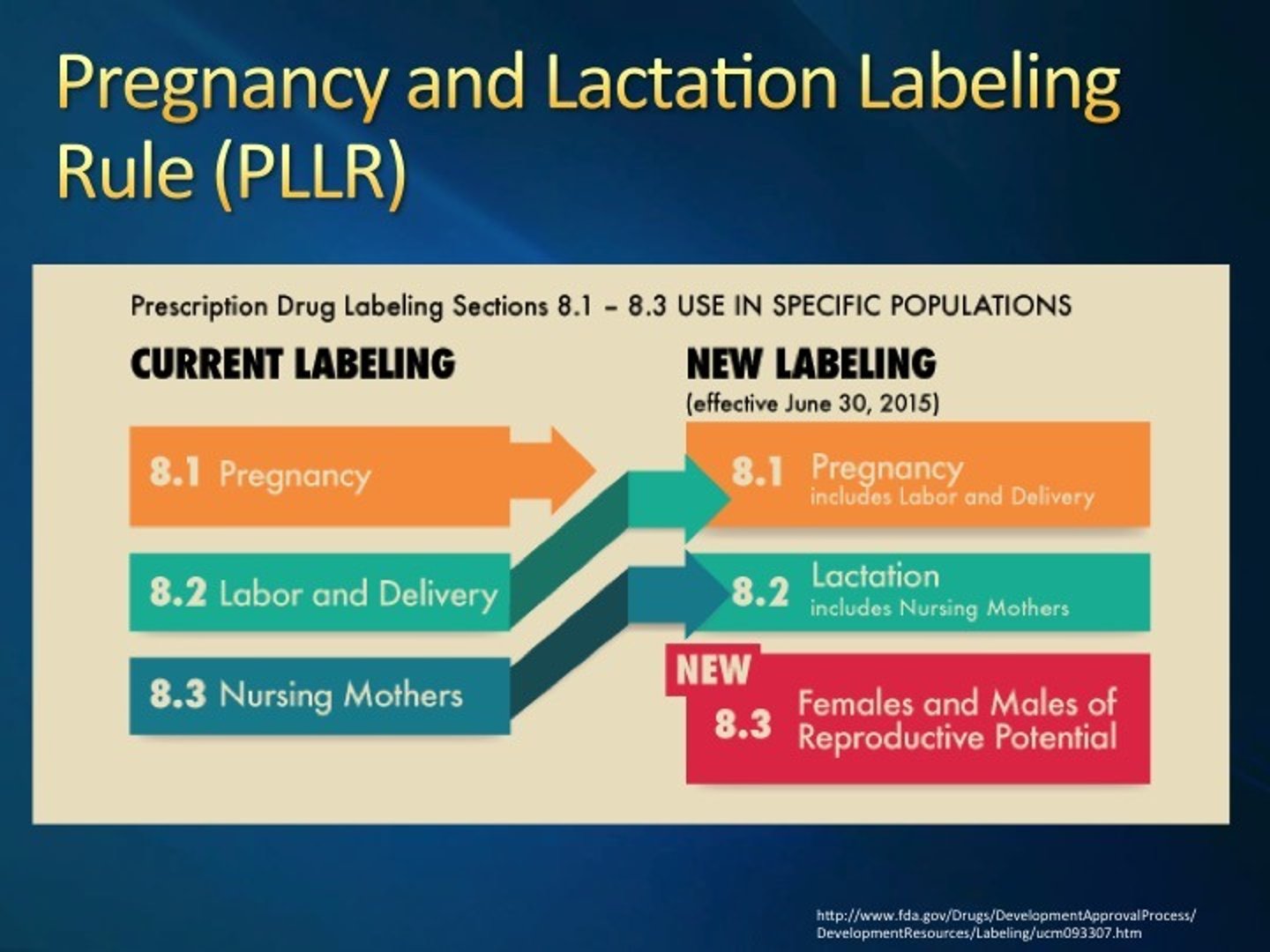 <p>Pregnancy and Lactation Labeling Rule (PLLR)</p>