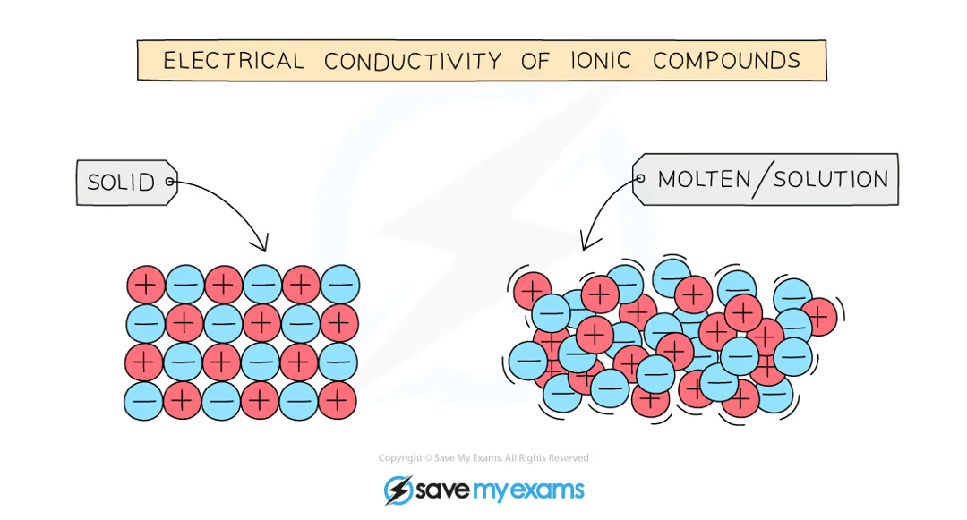 <ul><li><p>for electrical current to flow there must be freely moving charged particles like electrons or ions present</p></li><li><p>ionic compounds are poor conductors as solids</p><ul><li><p>ions are in fixed position in lattice</p></li><li><p>so they are unable to move and carry a charge</p></li></ul></li><li><p>good conductors as molten or in solution</p><ul><li><p>melted or dissolved = ions can move and carry a charge </p></li></ul></li></ul><p></p>