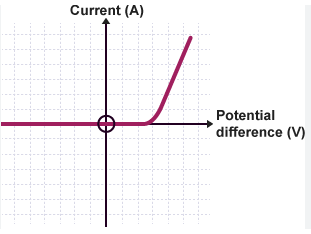 <p>When the voltage is negative the current is 0.1A this is because diodes only permit current to flow in one direction</p><p>For voltages up to 0.7V the current remains at 0A this is because at low voltages the resistance of a diode is infinite</p><p>Above 0.7V as voltage increases at an increasing rate. This is because above 0.7V the resistance of a diode decreases as voltage increases </p>