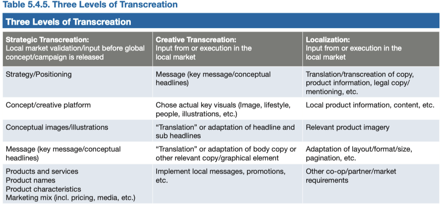 <p>The article gives 3 levels:</p><ol><li><p><strong>Strategic transcreation:</strong> local input before the global concept is released; decides positioning, message, product portfolio, and whether one or several versions are needed.</p></li><li><p><strong>Creative transcreation:</strong> adapts the creative idea, key visuals, headlines, message, people, style, and local creative elements.</p></li><li><p><strong>Localization:</strong> adapts language, local products, legal copy, prices, URLs, media formats, layout size, and local promotions.</p></li></ol><p><strong>Small example:</strong><br>For a global car campaign:<br>Strategic = decide if “freedom” or “safety” is the right promise.<br>Creative = choose local roads, families, or celebrities.<br>Localization = translate text, add local price, local website, and legal disclaimer.</p><p><strong>Exam logic:</strong><br>Transcreation happens before and during execution, not only at the final translation stage.</p>