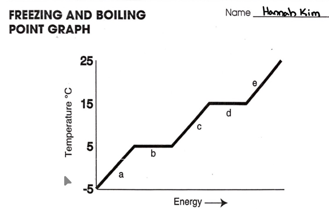 <p>What letter represents the range where the vapor is being warmed?</p>