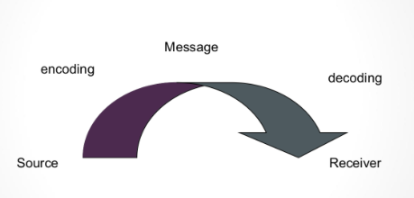 <p>Source→Encoding→message→decoding→receiver</p>