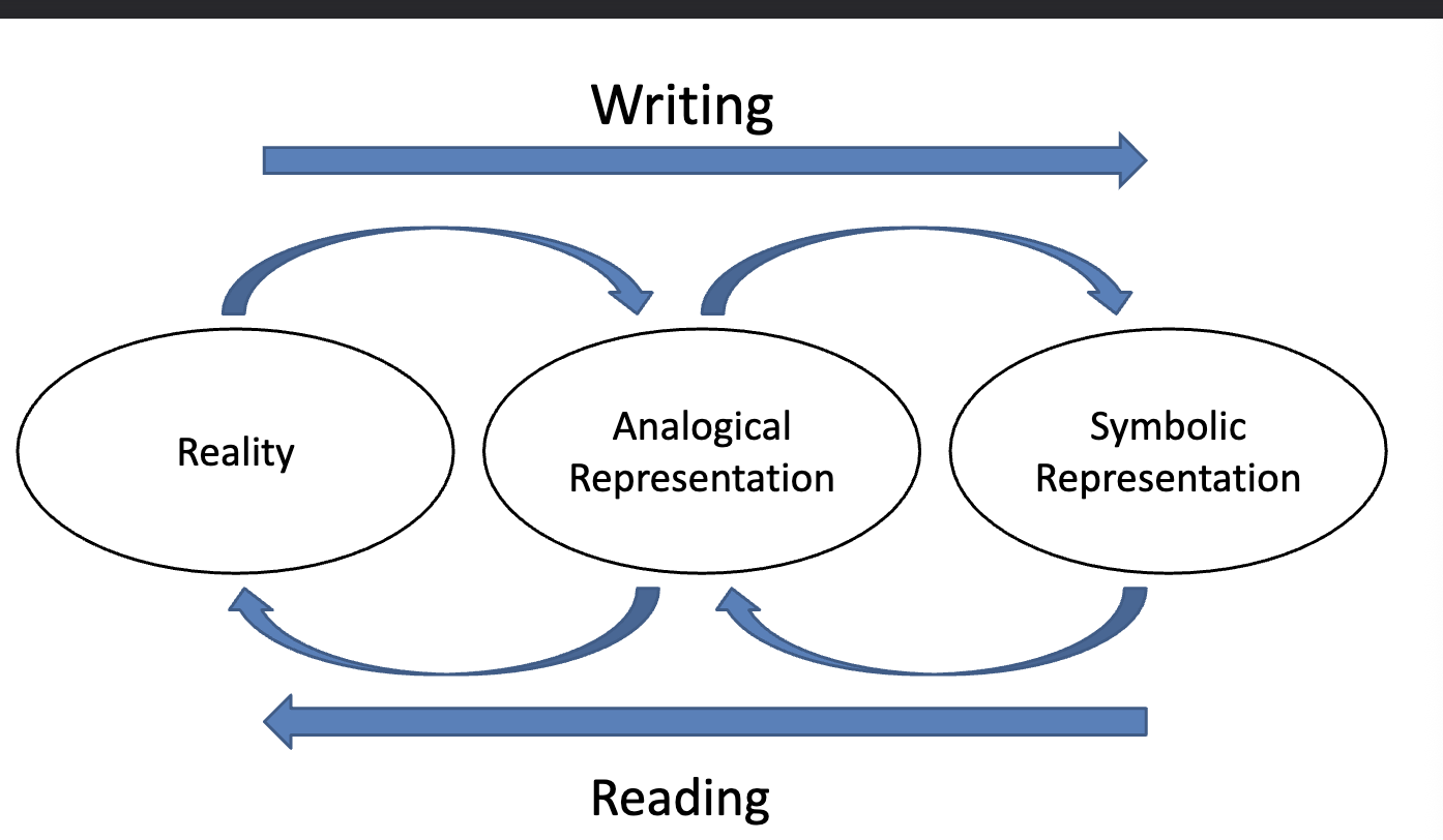 <p>Reality → Analogical → symbolic </p>