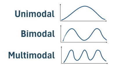 <ul><li><p>Strict definition: most common score in the distribution (than neighbouring values; highest frequency)</p></li><li><p>Informal def: Score that is more common than nearby scores</p></li><li><p>There can be one mode or several modes (multimodal)</p><ul><li><p>e.g. in grades</p></li><li><p>unimodal vs bimodal vs multimodal</p><ul><li><p>Bimodal is still considered symmetrical</p></li></ul></li></ul></li><li><p>Best for nominal (the most common) data</p></li></ul><p></p>