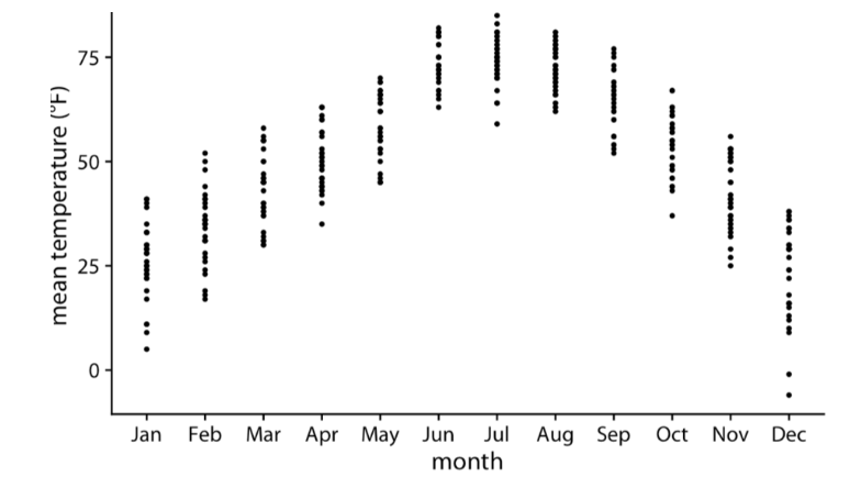 <p>Plot all individual data points of the variable directly</p>