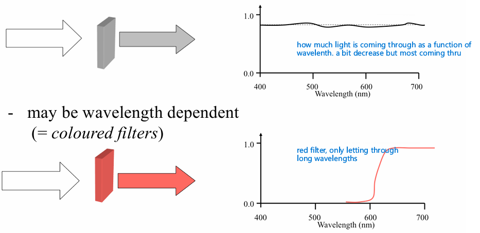 <p><strong>Transparency: </strong>Object that allows light to pass through without being scattered</p><p><strong>Transmittance = </strong>amount of light out / amount of light in</p><ul><li><p>transmittance can be wavelength dependent (coloured filters) </p></li></ul><p></p><p><strong>Translucent: </strong>object that allow light to pass through but scatter the light (ex. privacy screen) </p>