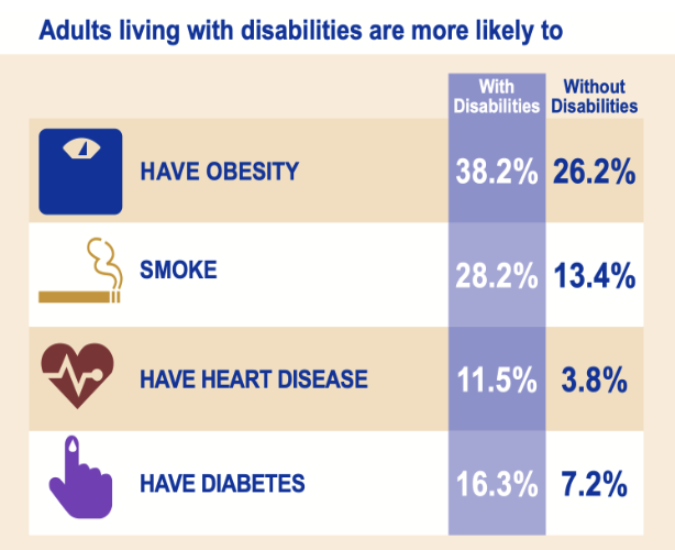 <p>people with disabilities are more likely to report poor health and experience higher rates of chronic health conditions than nondisabled people and those with multiple disabilities had worse health outcomes and that people with hearing disabilities fared better on most outcomes than people with vision, physical, or cognitive disabilities</p>