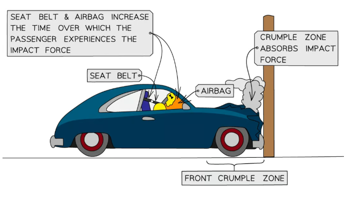 <p>They <u>absorb the energy</u> from the impact and <u>increase the time over which</u> the force takes place, <u>increasing the time taken for the change in momentum of the passenger</u> and the vehicle to come to rest. The <u>increased time reduces the force</u> and risk of injury on a passenger.</p>
