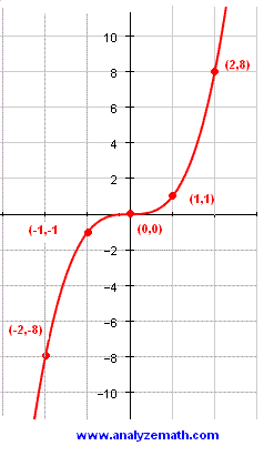 <ul><li><p>Cubing Function</p></li></ul><p></p>