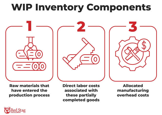 <p>Work-in-Process. Materials or parts that are actually being processed into final products.</p>