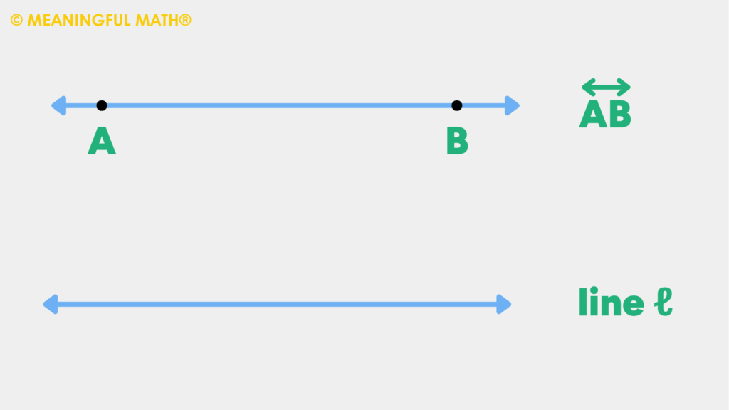 <p>made up of points, has no thickness </p>