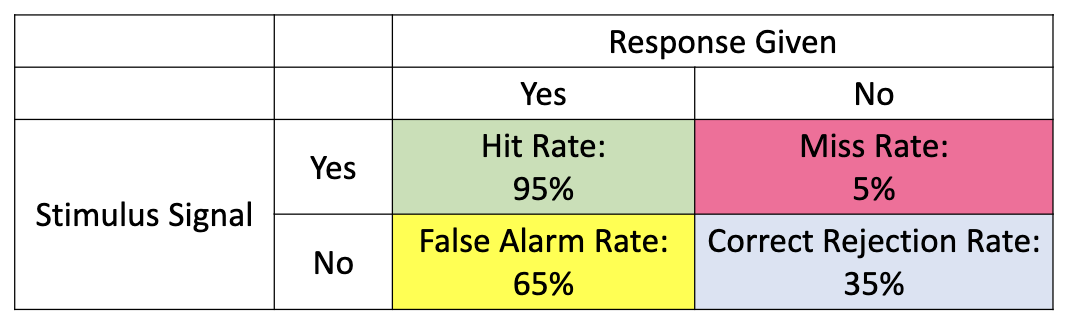 <p>Biased responses - YEA-sayer </p><p>Hit rate = 95%</p><p>Miss rate = 5%</p><p>False alarm = 65%</p><p>Correct rejection = 35%</p>
