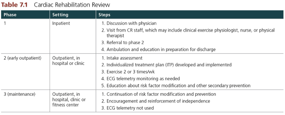 <ul><li><p>inpatient</p></li><li><p>discussion with physician </p></li><li><p>visit from staff (clinical exercise physiologists, nurse or pt)</p></li><li><p>referral to phase 2</p></li><li><p>ambulation and education in preparation for discharge </p></li></ul><p></p>