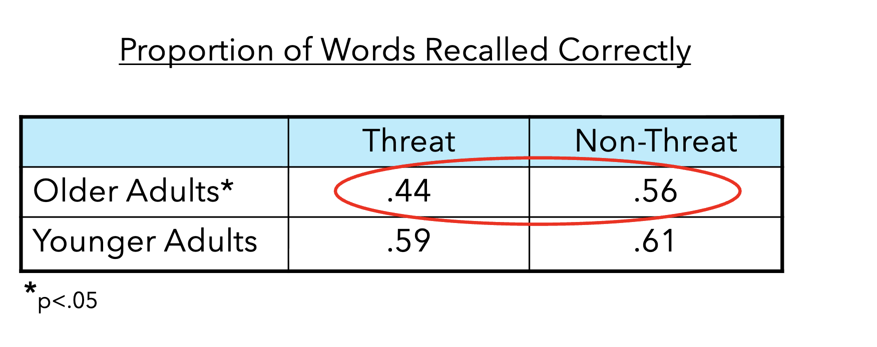 <p>STEREOTYPE THREAT affects older adults across multiple domains → memory performance, self-reported health, self-reported loneliness, help-seeking behaviour</p><p>ex. Among younger and older adults randomly assigned to conditions</p><p>A) THREAT CONDITION: participants read a functional research article reporting that older adults have poorer memory skills than younger adults, then asked to perform a memory recall test </p><p>B) NON-THREAT CONDITION: participants were told they would complete a series of tasks</p><p><strong>FINDING was that stereotype activation resulted in reduced performance on a memory recall test among older adults but not younger adults → THIS MAY LEAD OLDER ADULTS TO AVOID ACTIVITIES THAT REAFFIRM NEGATIVE STEREOTYPES </strong></p>