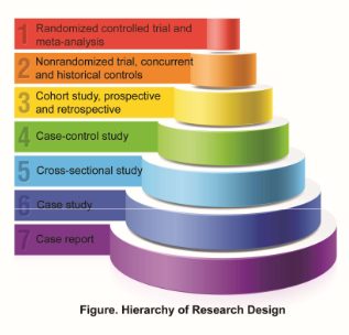 <p>Why are RCTs considered the gold standard for intervention research?</p>