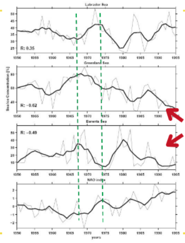 <ul><li><p>1950 - 1995 </p></li><li><p>Negative covariance (NC) = West Greenland and Canada </p></li><li><p>Positive covariance (PC) = E.Greenland and N.Europe</p></li><li><p>NC peaks and troughs in sea ice  = inverse sea ice concentrations in PC</p></li></ul><p></p>