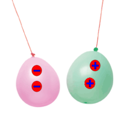<p>When two charges of opposite polarities meet, they will attract.</p>