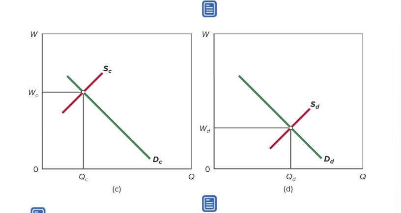 <p>In Figures 17.9c and 17.9d, what stays the same?</p>
