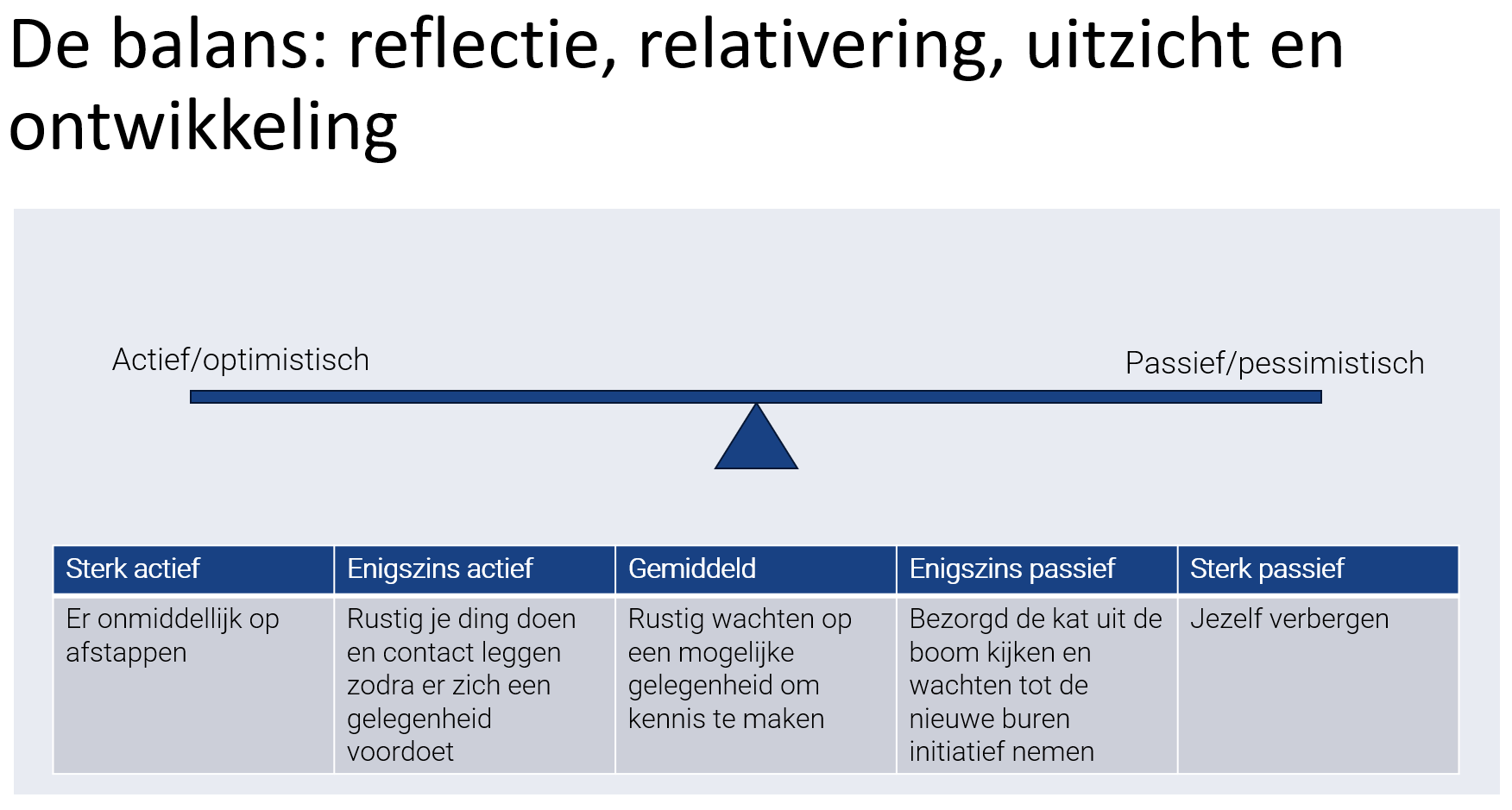 <p>Factor P (persoonskenmerken)</p><ul><li><p>beter inzicht in eigen gewoonten of stereotiepe gedragspatronen</p><ul><li><p>niet altijd in alle omstandigheden in balans, maar stereotiepe manier</p></li></ul></li><li><p>fundament voor uitvoering & toetsing van alle gedragsmethodieken</p></li></ul><p>Middel om ook alternatieven te tonen</p>