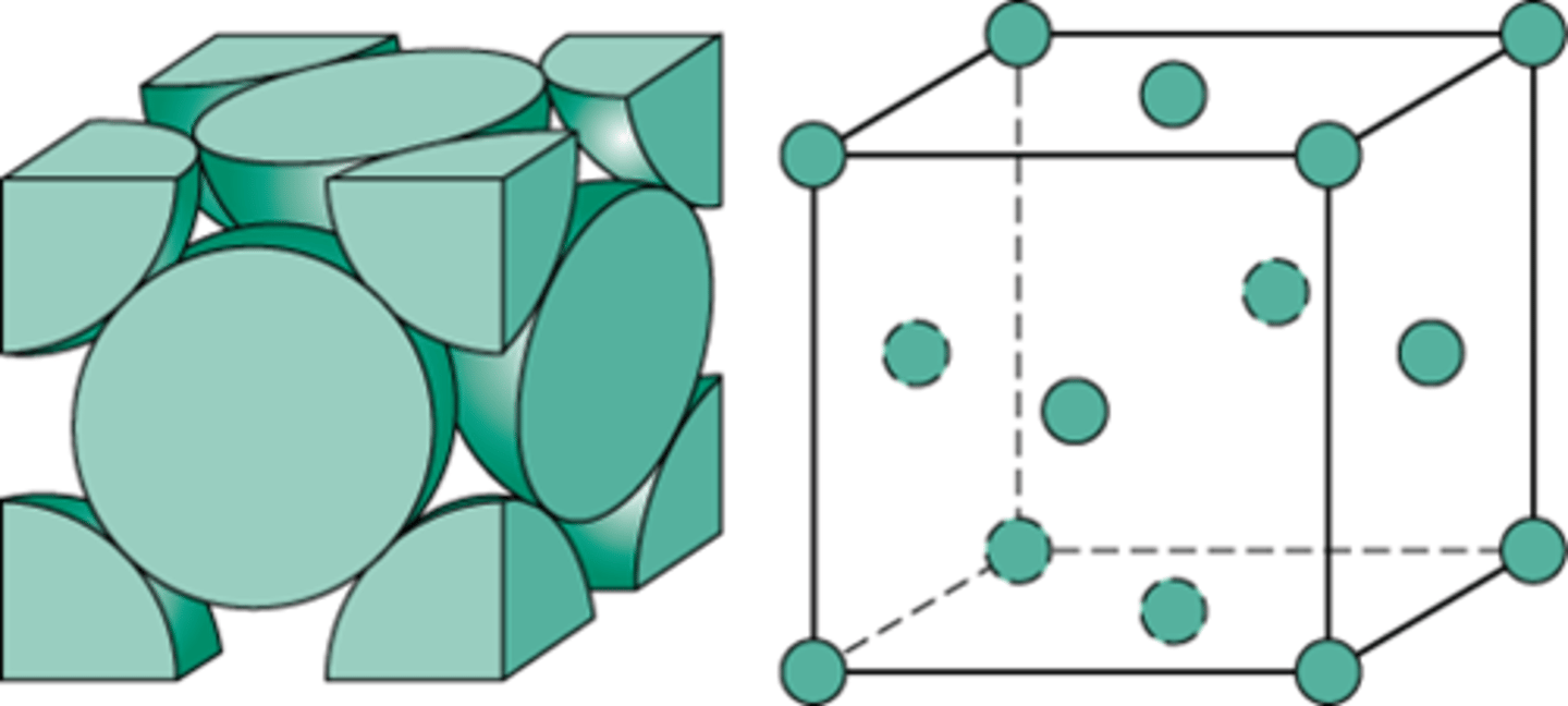 <p>FCC stands for Face-Centered Cubic. It has atoms at each cube corner and at the center of each cube face, creating a densely packed structure.</p>