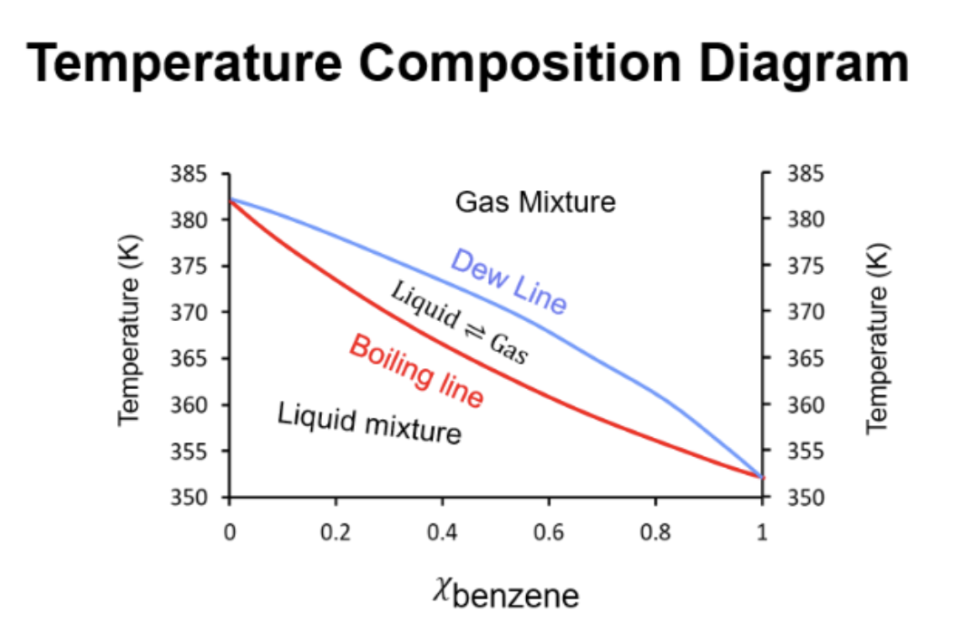 <p>Temperature composition diagram</p>
