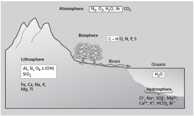 <p>Atmosphere = N, O, H, Ar, C</p><p>Hydrosphere = O, H, Ca, Na, Cl, Mg</p><p>Biosphere = H, C, O, N P, S</p>
