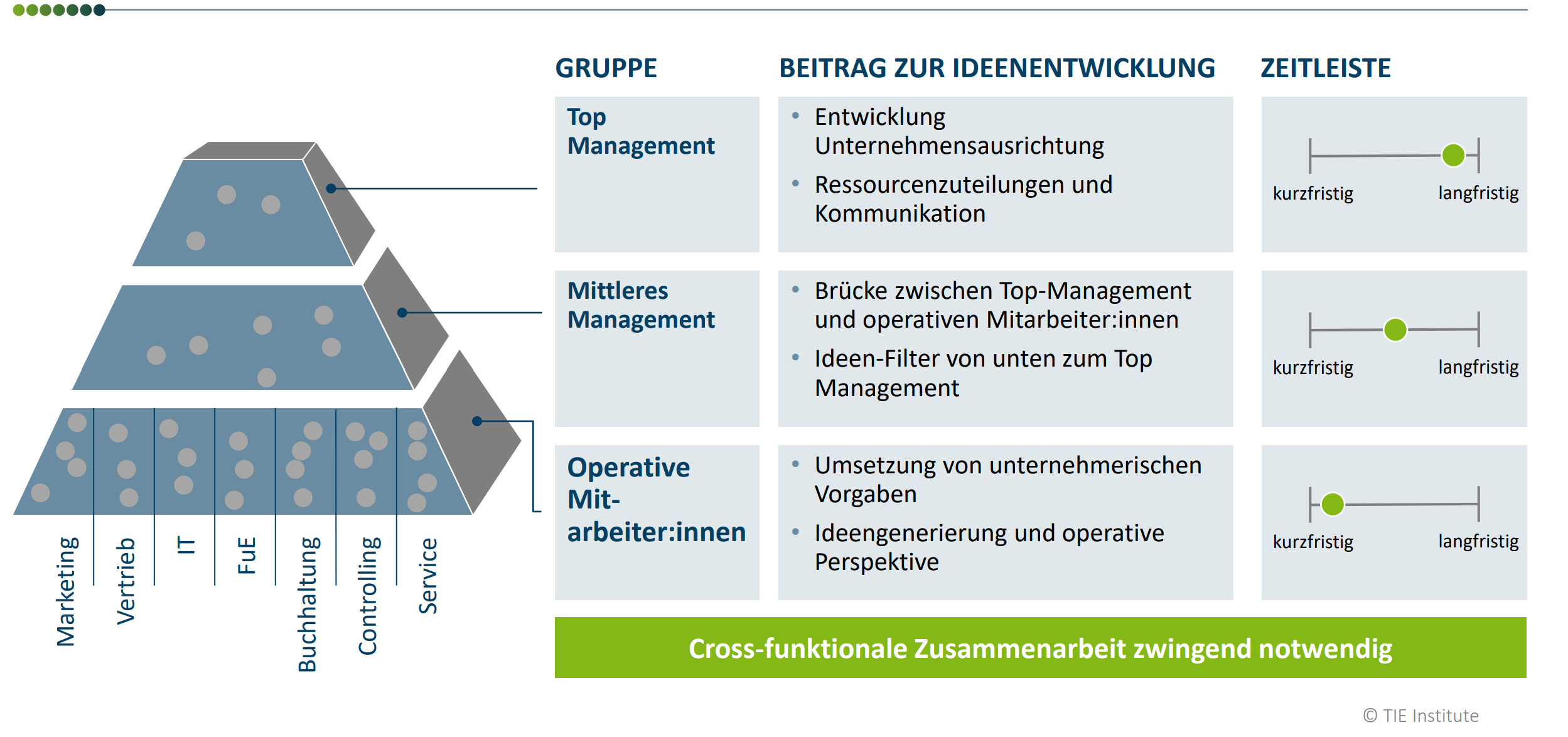 <p><strong>Top-Management:</strong></p><ul><li><p>Beitrag zur Ideenentwicklung:</p><ul><li><p>Entwicklung Unternehmensausrichtung → z.B. relevante Technologien, Industrien, Positionierung</p></li><li><p>Ressourcenzuteilung und Kommunikation</p></li></ul></li><li><p>Zeitliche Einordnung: langfristig</p></li></ul><p><strong>Mittleres Management:</strong></p><ul><li><p>Beitrag zur Ideenentwicklung:</p><ul><li><p>Brücke zwischen Top-Management und operativen Mitarbeitern → Vorgaben vom Top-Management werden für operative Ebene übersetzt und in Ziele umgesetzt</p></li><li><p>Ideen-Filter von unten zum Top-Management</p></li></ul></li><li><p>Zeitliche Einordnung: mittelfristig</p></li></ul><p><strong>Operative Mitarbeiter (hohes Fachwissen):</strong></p><ul><li><p>Beitrag zur Ideenentwicklung:</p><ul><li><p>Umsetzung von unternehmerischen Vorgaben </p></li><li><p>Ideengenerierung und operative Perspektive</p></li></ul></li><li><p>Zeitliche Einordnung: kurzfristig</p></li></ul><p></p><p>→ <strong>Cross-funktionale Zusammenarbeit zwingend notwendig!</strong></p><p></p>