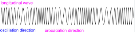 <ul><li><p>move parallel to the direction of the wave </p></li><li><p>sound and water </p></li></ul><p></p>