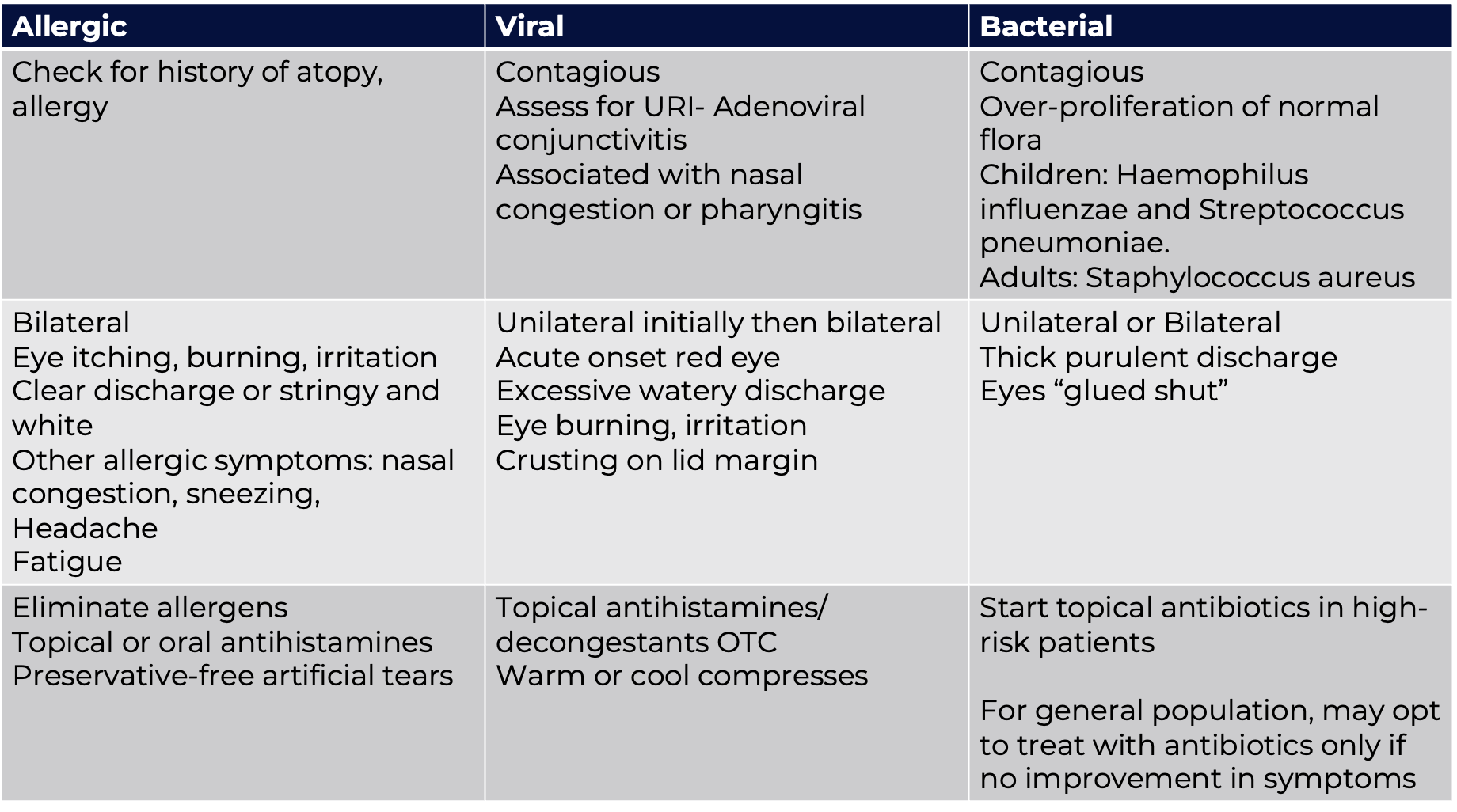 <ul><li><p><span>Thick, purulent discharge (“eyes glued shut”)</span></p></li><li><p><span>Acute conjunctivitis is the most common form of bacterial conjunctivitis. Symptoms manifest over days</span></p></li><li><p><span>In children, the causative agents include Haemophilus influenzae and Streptococcus pneumoniae.</span></p></li><li><p><span>S. aureus is more commonly seen in adults</span></p></li><li><p><span>Symptoms typically last for 7 to 10 days</span></p></li><li><p><span>>4 weeks is chronic bacterial conjunctivitis</span></p></li></ul><p></p>
