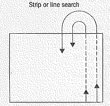 <p>Crime scene is divided into strips and each strip is searched </p><ul><li><p>very common when looking for a missing person</p></li><li><p>team “stops” when evidence is found</p></li></ul><p>*field, forest, large areas </p><p>*multiple people</p><p></p>