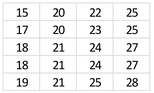 <p>Consider the data set to the right showing the mass at 6 weeks measurements for a set of 20 mice. You may assume that this trait is known from previous experiments to have a narrow sense heritability of h2=0.7. Imagine that we divided these mice into two equal groups based on their size (i.e., one group is the biggest half, the other are the smallest mice) and then randomly mated them within each group.</p><p>Based on this data, what would you expect the mean mass at 6 weeks to be for the offspring arising from the largest group? </p>